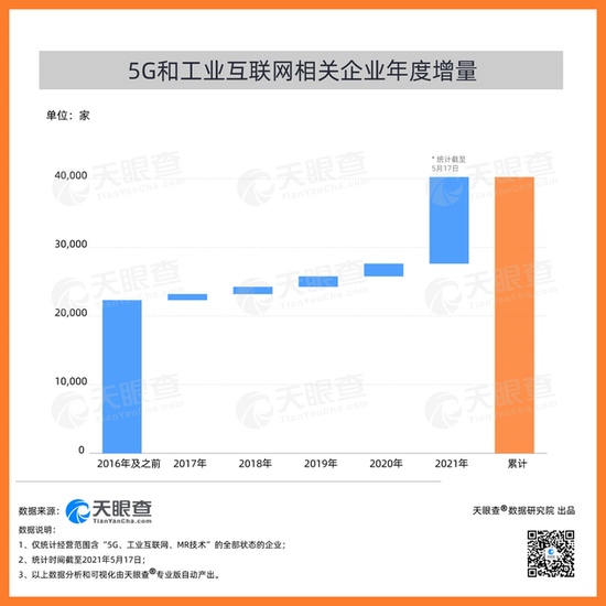 我国5G发展取得领先优势今年已新增1.2万余家5G和工业互联网相关企业